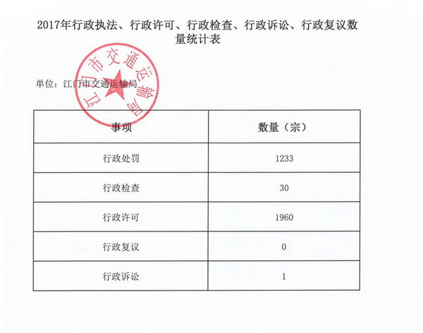 2017年行政執法、行政許可、行政檢查、行政訴訟、行政復議數據表.jpg
